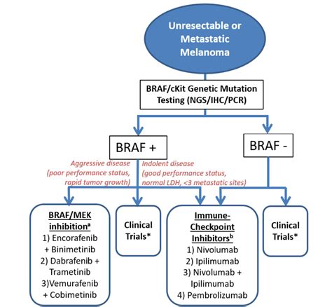 Systemic treatment options for unresectable or metastatic melanoma ...