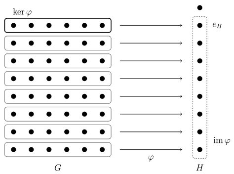 The Intuition Behind the Isomorphism Theorems - Jacky Lee