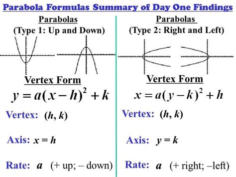 Parabola Equation Standard Form