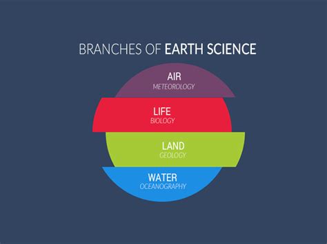 100+ Branches of Earth Science - Earth How