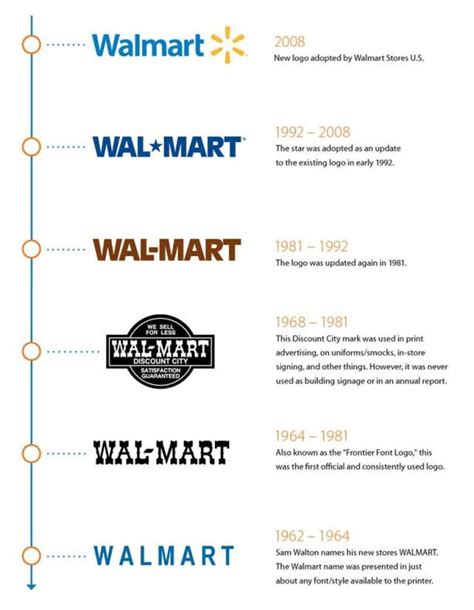 Walmart has rolled out 7 different logos over the years. See how the ...