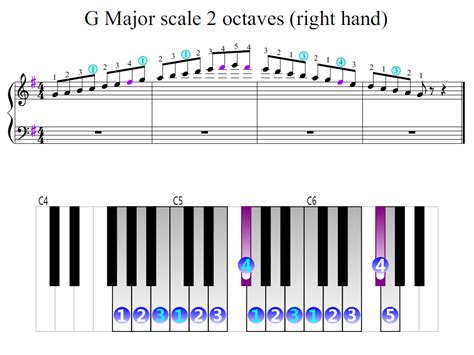 G Major scale 2 octaves (right hand) | Piano Fingering Figures