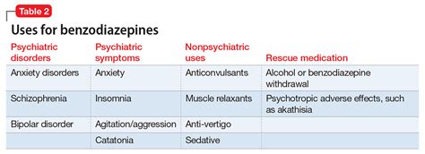 Benzodiazepines Classification