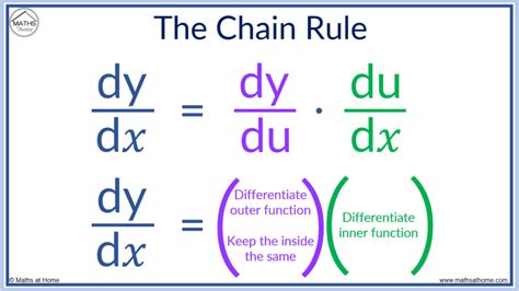 The Chain Rule Made Easy: Examples and Solutions – mathsathome.com