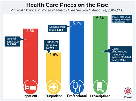 2016 Health Care Cost and Utilization Report - HCCI