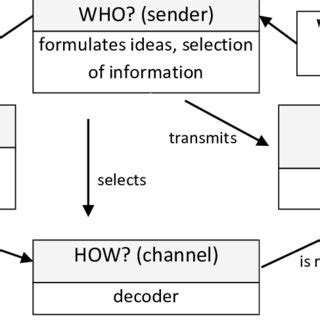 Lasswell's communication model (Lasswell, 1948) | Download Scientific ...