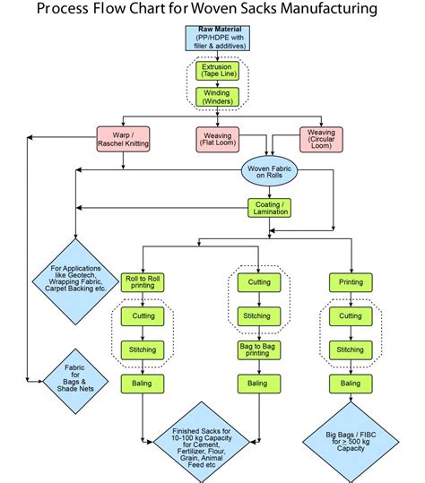 [DIAGRAM] Process Flow Diagram Manufacturing - MYDIAGRAM.ONLINE