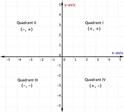 Quadrants on the Coordinate Plane | College Algebra Foundations