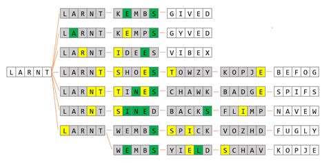 word - What's the optimal strategy for Wordle? - Puzzling Stack Exchange