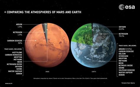 ESA - Comparing the atmospheres of Mars and Earth