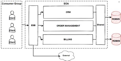 Service-Oriented Architecture. In this article, we are going to talk ...