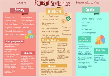 #34. Three Types of Scaffolding: There’s a Scaffold for That - ELL ...