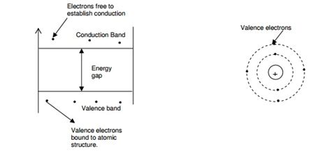 Terms: valence band, conduction band, valence electrons, and energy gap