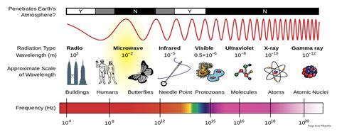 How Do Radars Work? | Earth Observing Laboratory