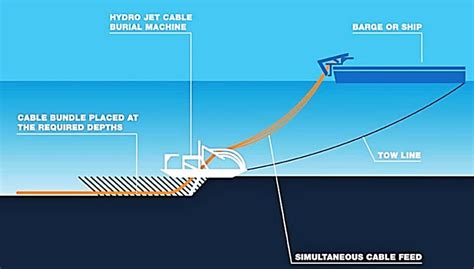 Installing a submarine transmission cable, how they do it | EEP