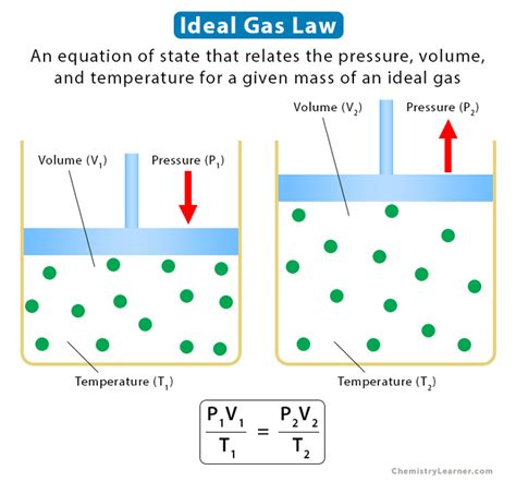 Gas Laws: Definition, List, Equations, and Problems