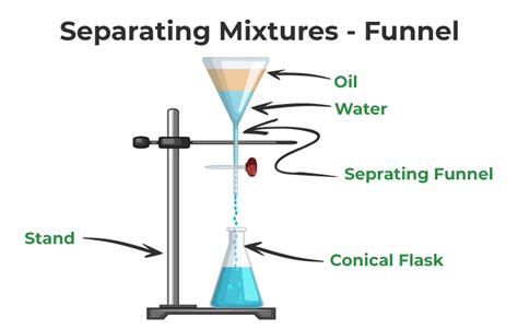 Heterogeneous Mixtures: Definition, Properties, Types, Examples ...