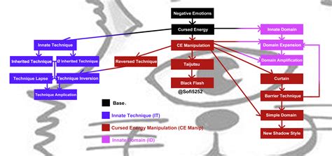 Revised Fanbook Cursed Technique Chart & Glossary (see comments) : r ...