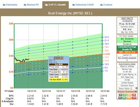 XCEL Energy Inc Dividend Stock Analysis (NASDAQ:XEL) | Seeking Alpha