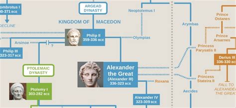 Alexander the Great Genealogy Tree: Ancestors and Descendants of ...