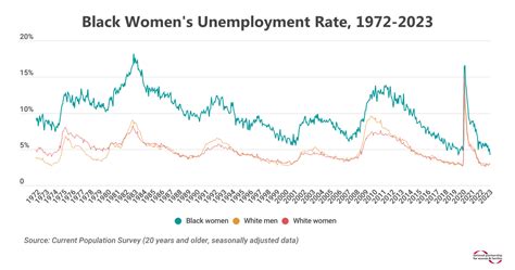 Black women's unemployment hits a historic low - but there is more to ...