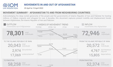 IOM | Migration data portal