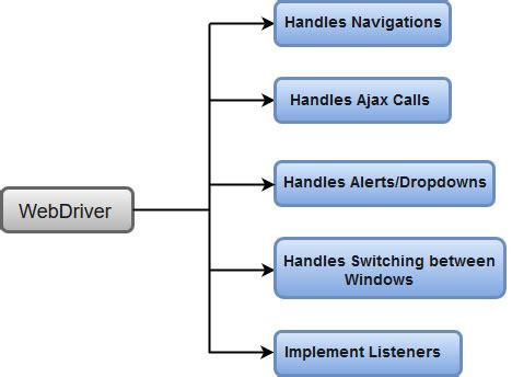 Selenium WebDriver Tutorial - javatpoint