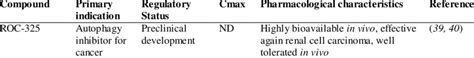 Clinical features of autophagy inhibitor compounds | Download ...