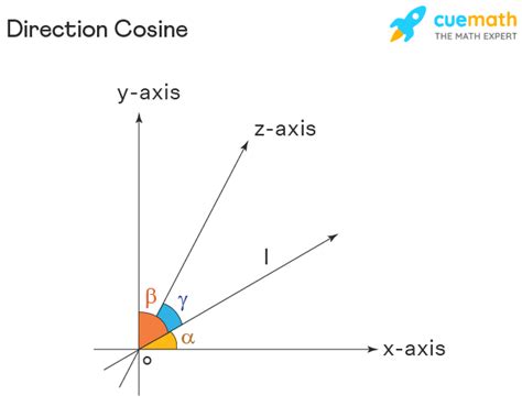 Direction Cosine - Formula, Definition, Example