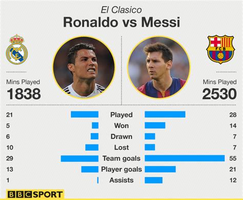 Messi vs Ronaldo in El Clasico - Messi vs Ronaldo