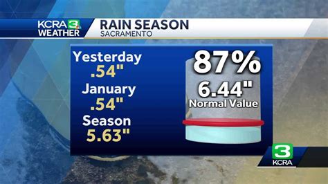 Here are Northern California rain totals and Tahoe resort snow totals