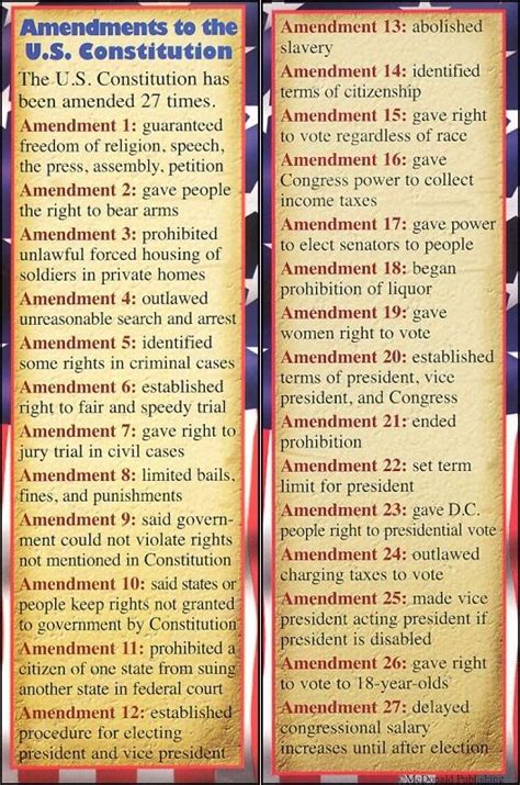 The 27 Amendments Summarized - Bill of Rights First 10 | History Education