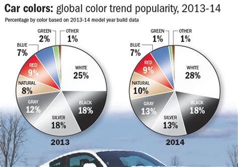 White holds on as the most popular car color | Pittsburgh Post-Gazette