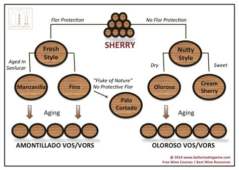 An Exploration of Sherry; In the Glass And At The Table #WinePW ...