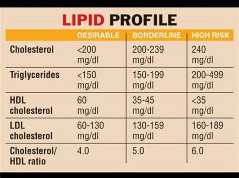 Lipid Profile Chart: Triglycerides, HDL, LDL, & Total Cholesterol ...