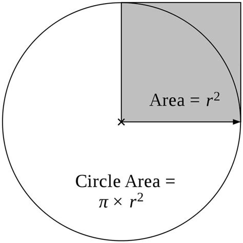 The Area of a Circle Diagram - Free Math Pictures