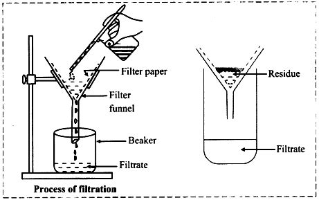 FILTRATION- Definition, Process, Examples and Limitations - CBSE Class ...