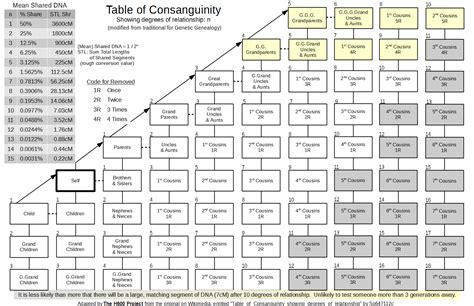 The traditional Table of Consanguinity with the degree of relationship ...