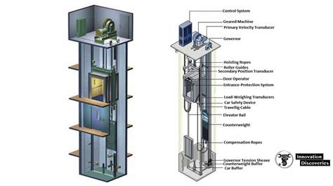 How do elevators or lifts work?