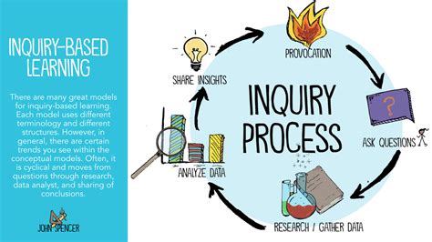 Unleashing Curiosity: The Transformative Power of Inquiry-Based ...