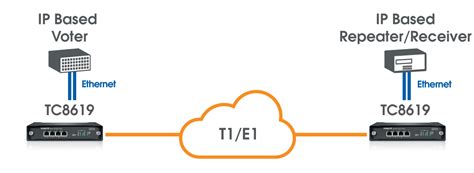 TC8619 Ethernet/IP over T1/E1 Multiplexer - TC Communications