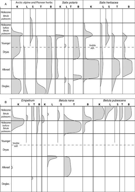 Comparison of the occurrence of important macrofossil types at the five ...