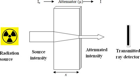 Graphical display of radiation shielding process | Download Scientific ...