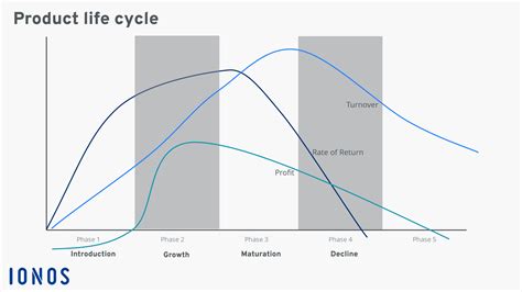 Product Life Cycle Process Flowchart Product Life Cycle Graph Porn ...