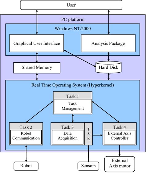 Block diagram of software architecture. | Download Scientific Diagram