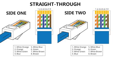 Cable Difference: Straight Through vs Crossover Cable