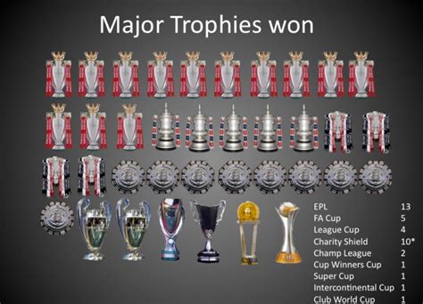 Manchester United Trophies List Last 10 Years - Ligi Kuu Tanzania