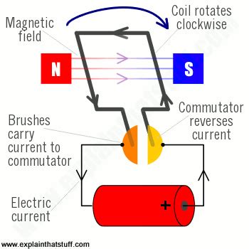 Diagram Of Electric Motor Parts