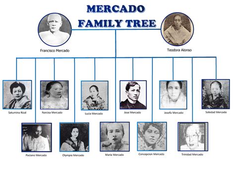 Family-TREE of rizal family - Accounting Research - University of the ...