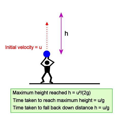 How to Solve Projectile Motion Problems: Applying Newton's Equations of ...